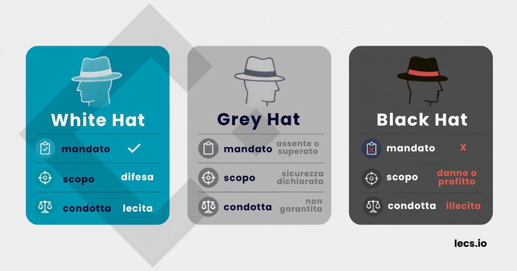 Comparative infographic of white hat, grey hat and black hat hackers, distinguished by authorization, purpose and legality of their activities.