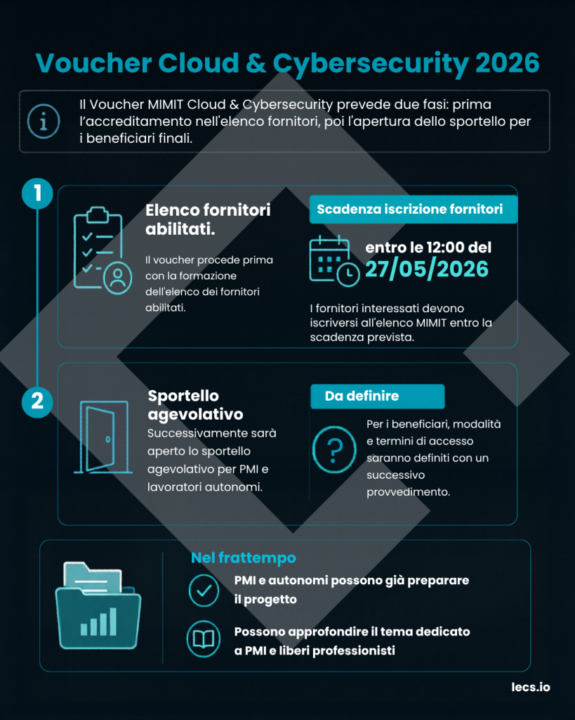 Infografica sulle due fasi del Voucher Cloud & Cybersecurity 2026: elenco fornitori abilitati e sportello agevolativo
