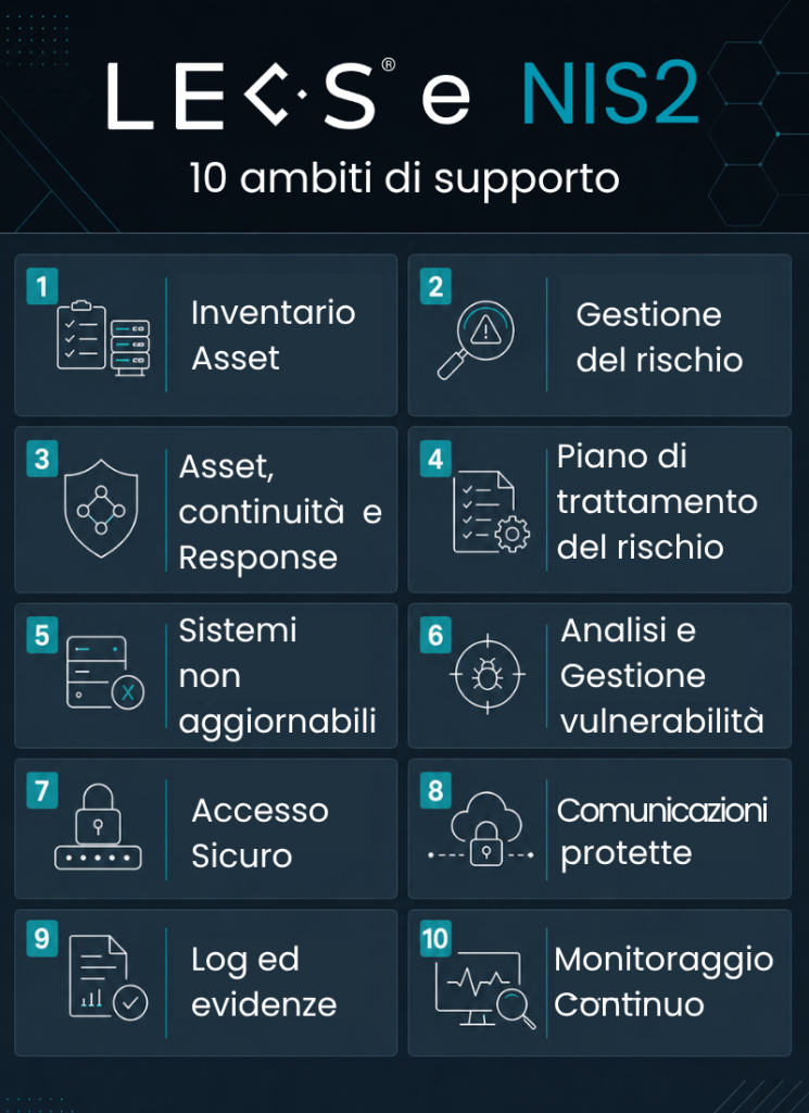 Infografica NIS2 che spiega le 10 aree in cui LECS® supporta asset inventory, gestione del rischio, vulnerabilità, log grazie a response e monitoraggio continui.