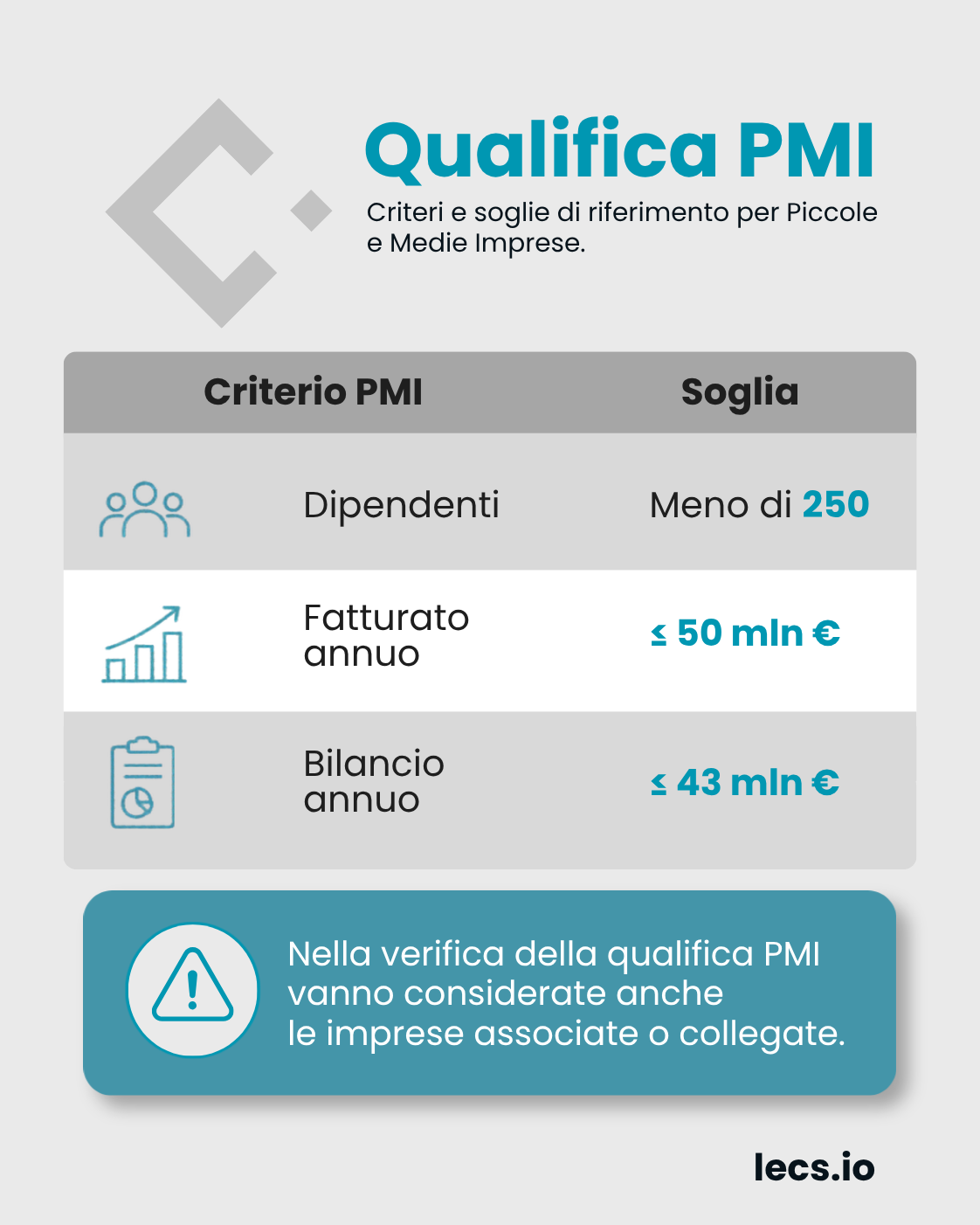 Infografica sui criteri per la qualifica di PMI ai fini della richiesta del voucher MIMIT. La tabella indica le soglie di riferimento per Piccole e Medie Imprese: meno di 250 occupati, fatturato annuo pari o inferiore a 50 milioni di euro e bilancio annuo pari o inferiore a 43 milioni di euro. Una nota evidenzia che nella verifica della qualifica PMI devono essere considerate anche le imprese associate o collegate.
